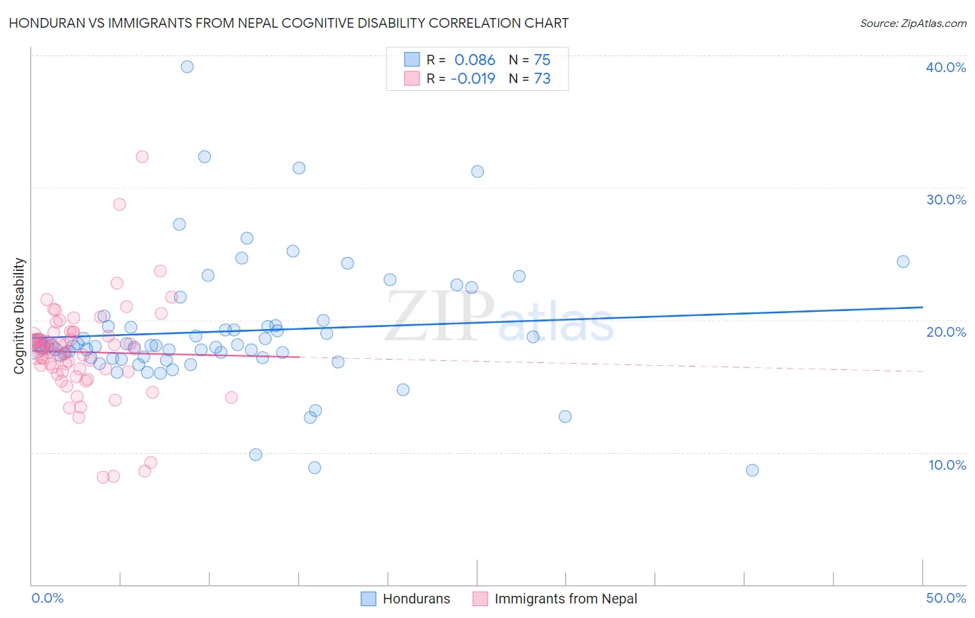 Honduran vs Immigrants from Nepal Cognitive Disability