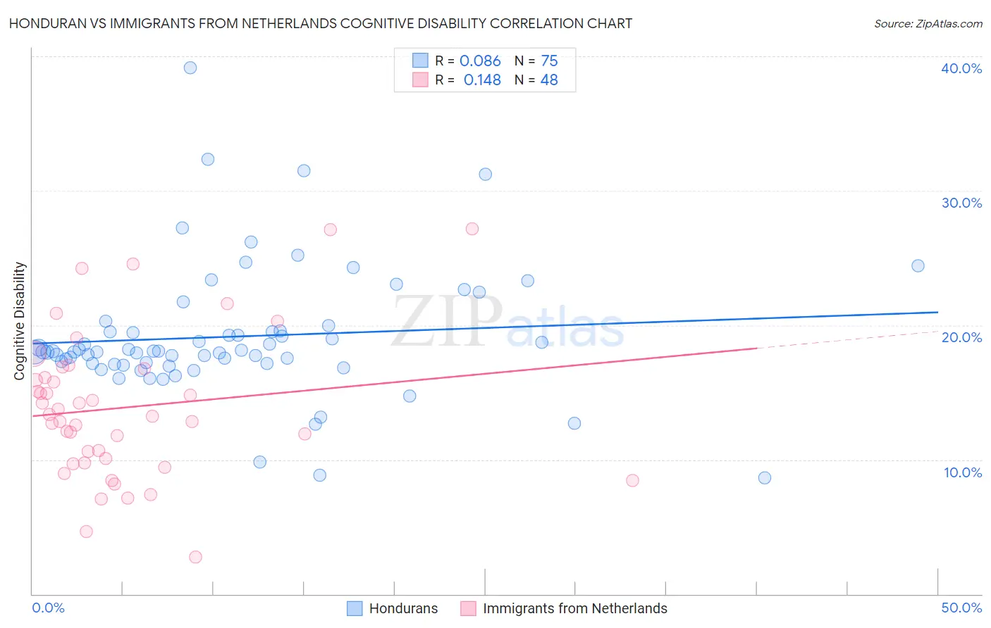 Honduran vs Immigrants from Netherlands Cognitive Disability