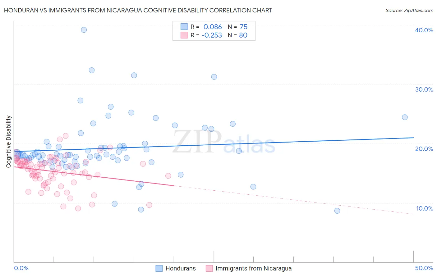 Honduran vs Immigrants from Nicaragua Cognitive Disability