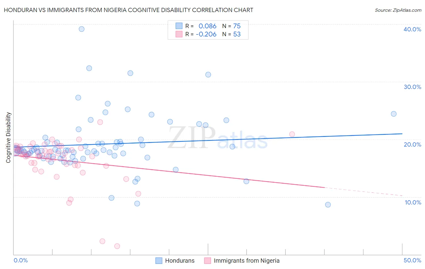 Honduran vs Immigrants from Nigeria Cognitive Disability