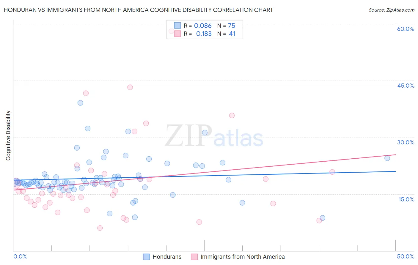 Honduran vs Immigrants from North America Cognitive Disability