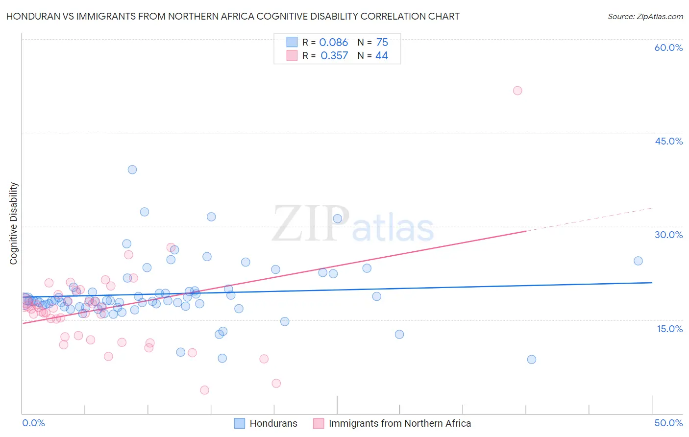 Honduran vs Immigrants from Northern Africa Cognitive Disability