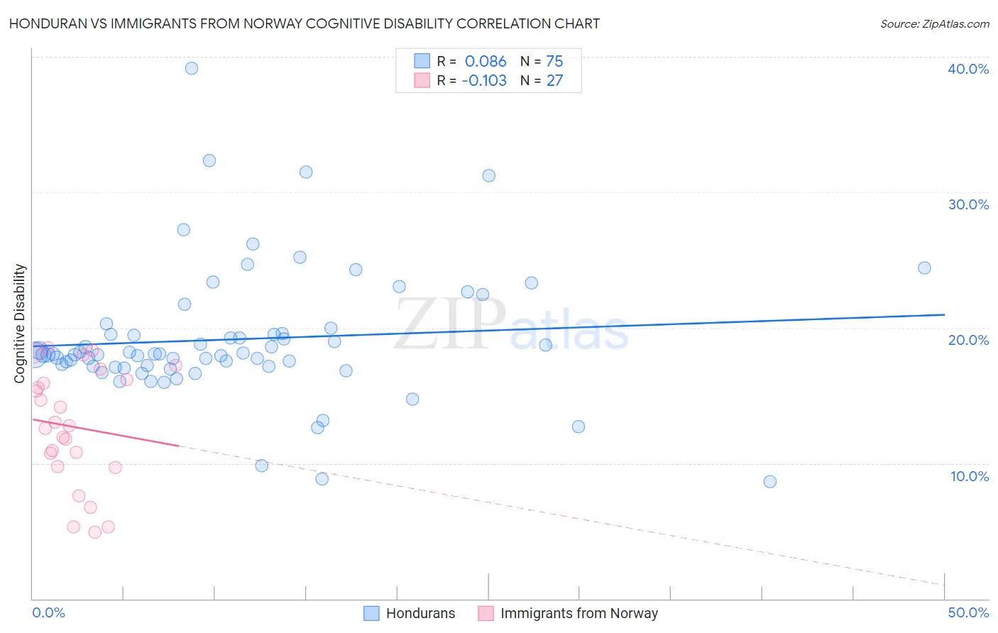 Honduran vs Immigrants from Norway Cognitive Disability