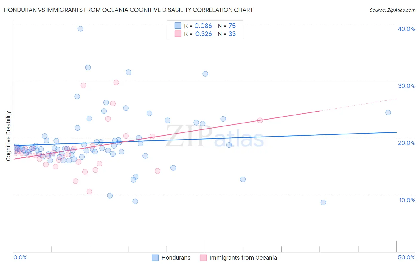 Honduran vs Immigrants from Oceania Cognitive Disability