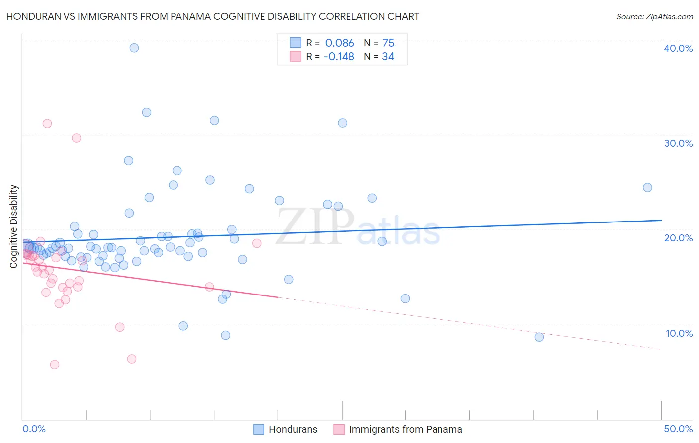 Honduran vs Immigrants from Panama Cognitive Disability