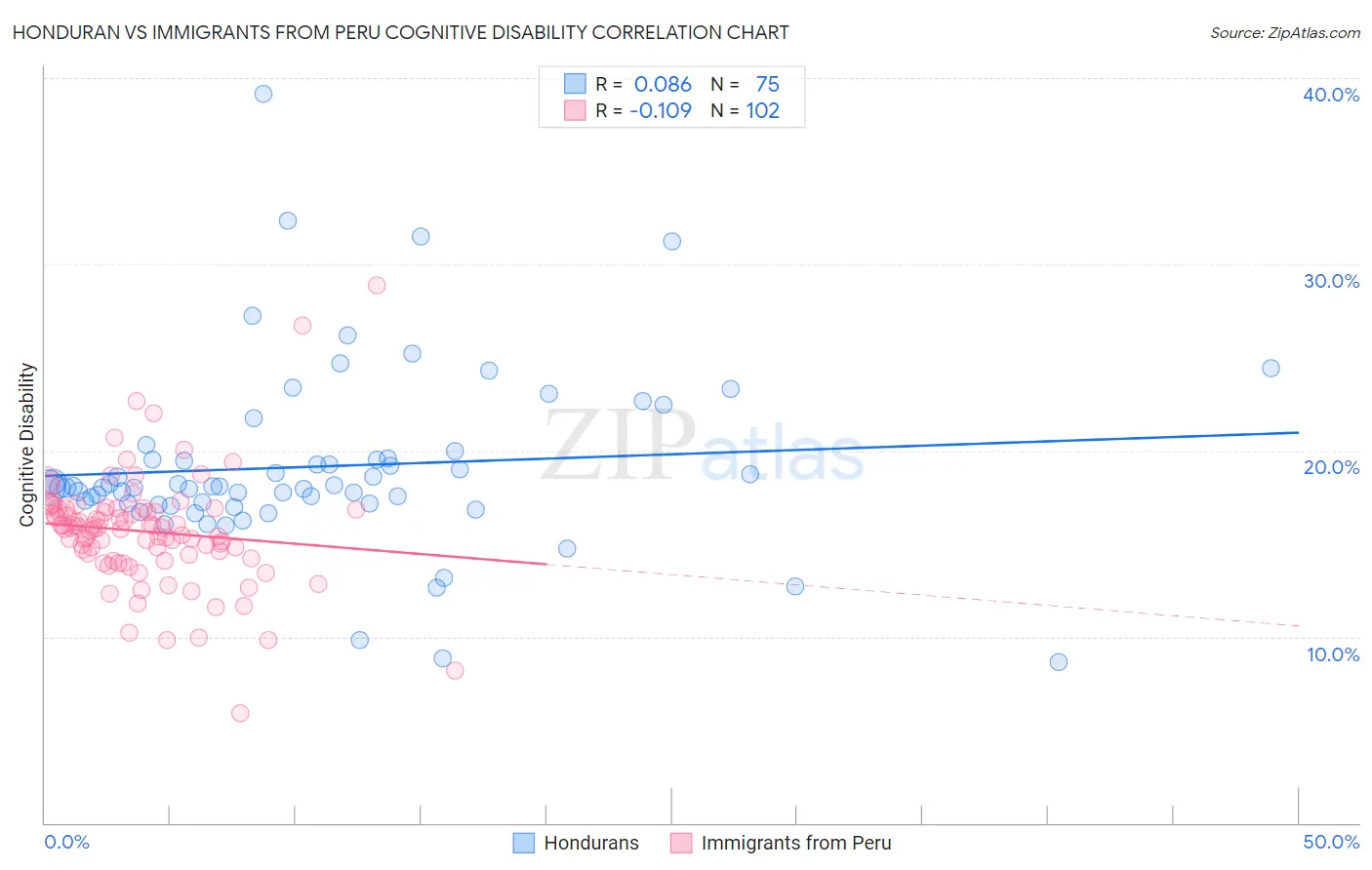 Honduran vs Immigrants from Peru Cognitive Disability