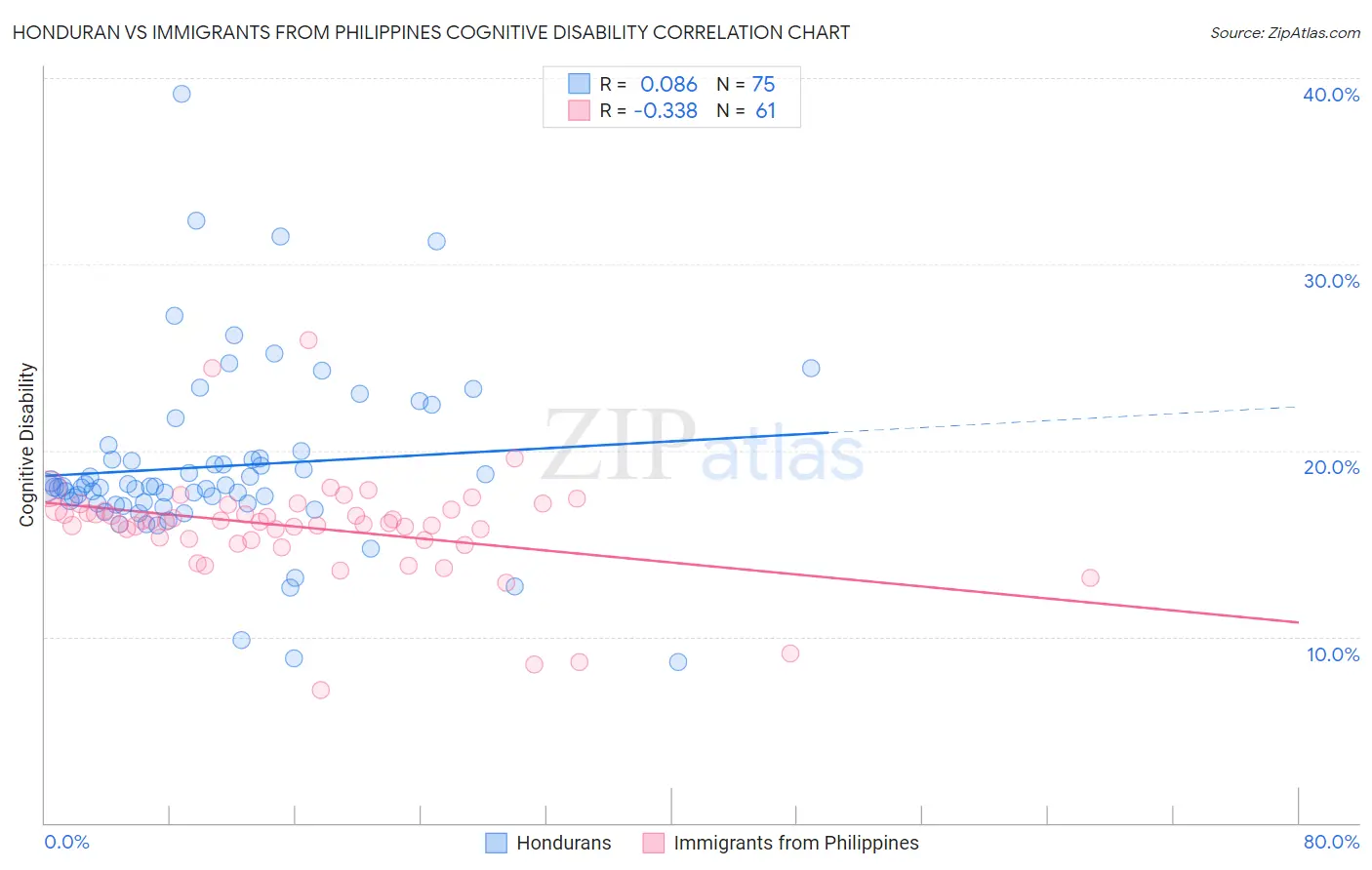 Honduran vs Immigrants from Philippines Cognitive Disability