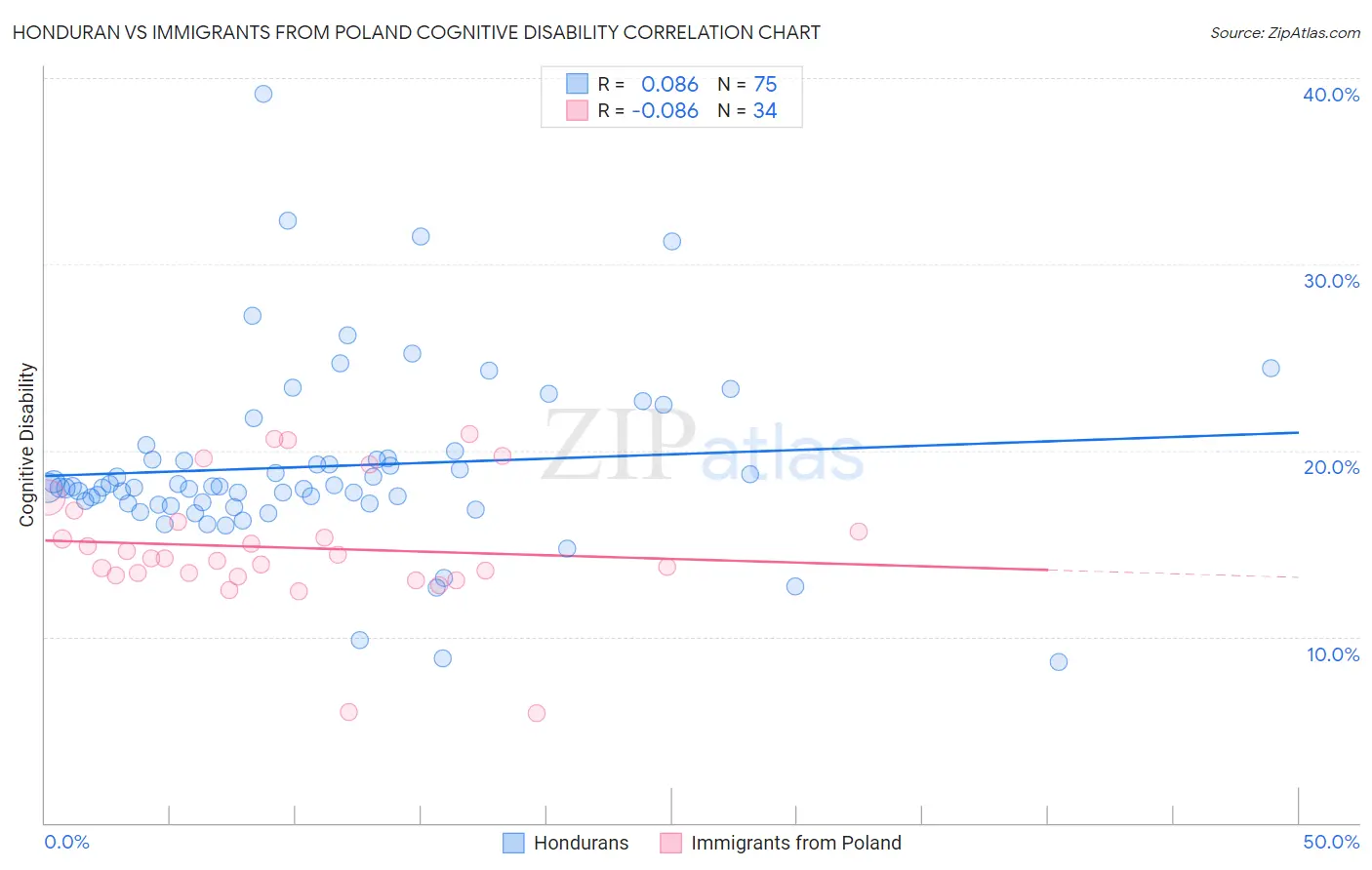 Honduran vs Immigrants from Poland Cognitive Disability