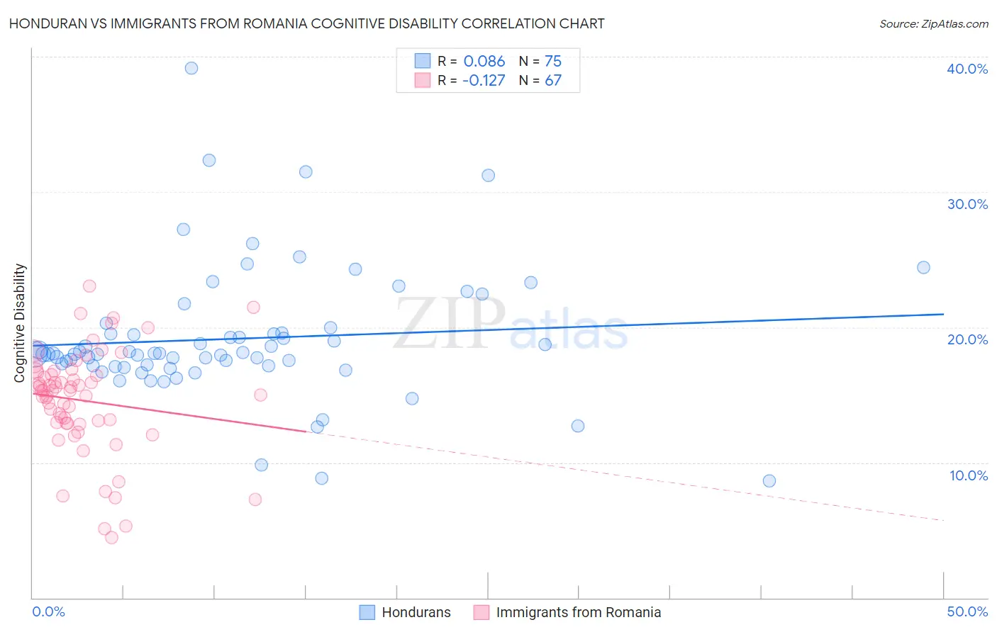 Honduran vs Immigrants from Romania Cognitive Disability