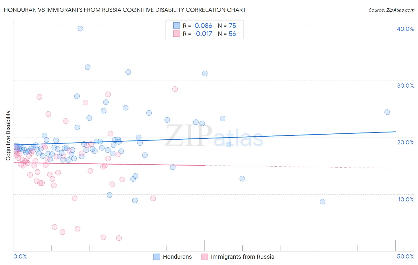 Honduran vs Immigrants from Russia Cognitive Disability