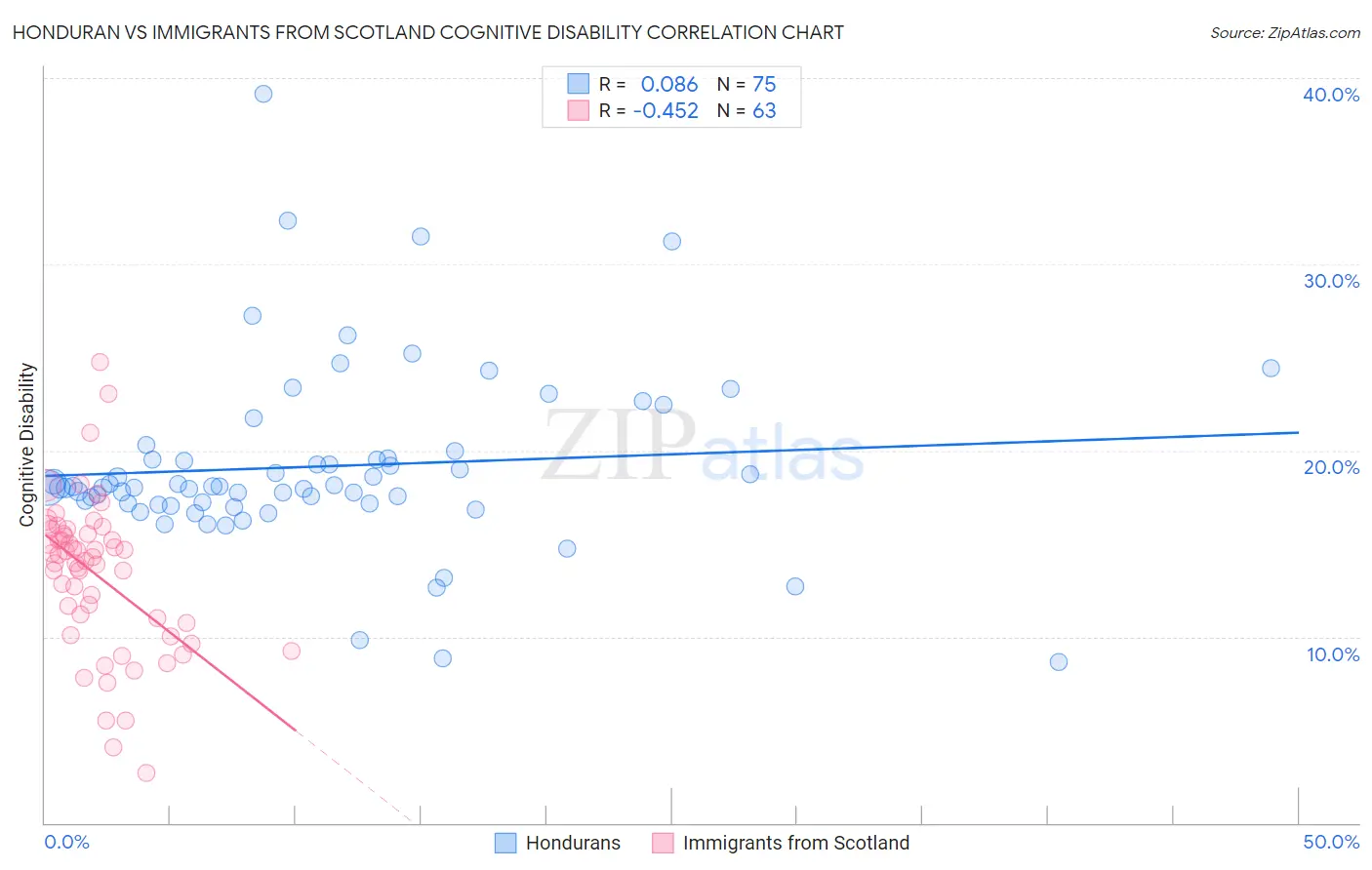 Honduran vs Immigrants from Scotland Cognitive Disability