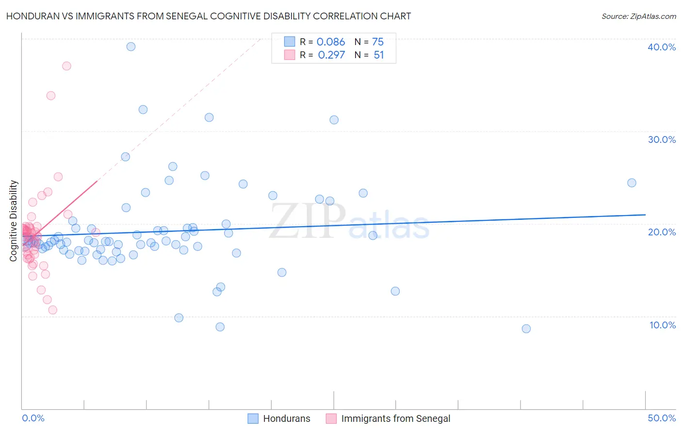 Honduran vs Immigrants from Senegal Cognitive Disability