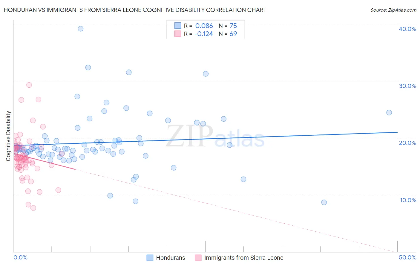 Honduran vs Immigrants from Sierra Leone Cognitive Disability