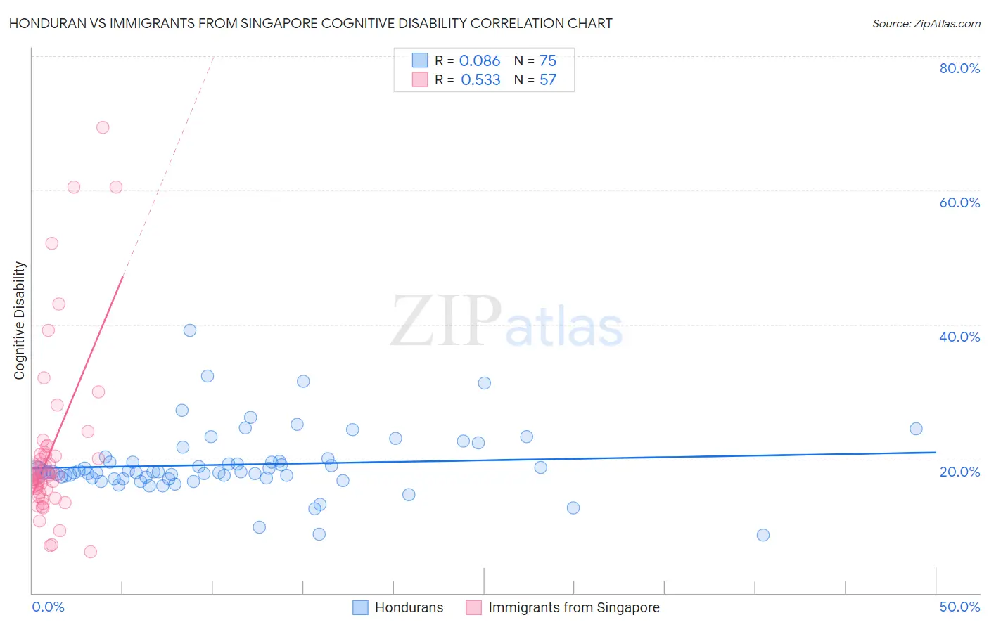 Honduran vs Immigrants from Singapore Cognitive Disability