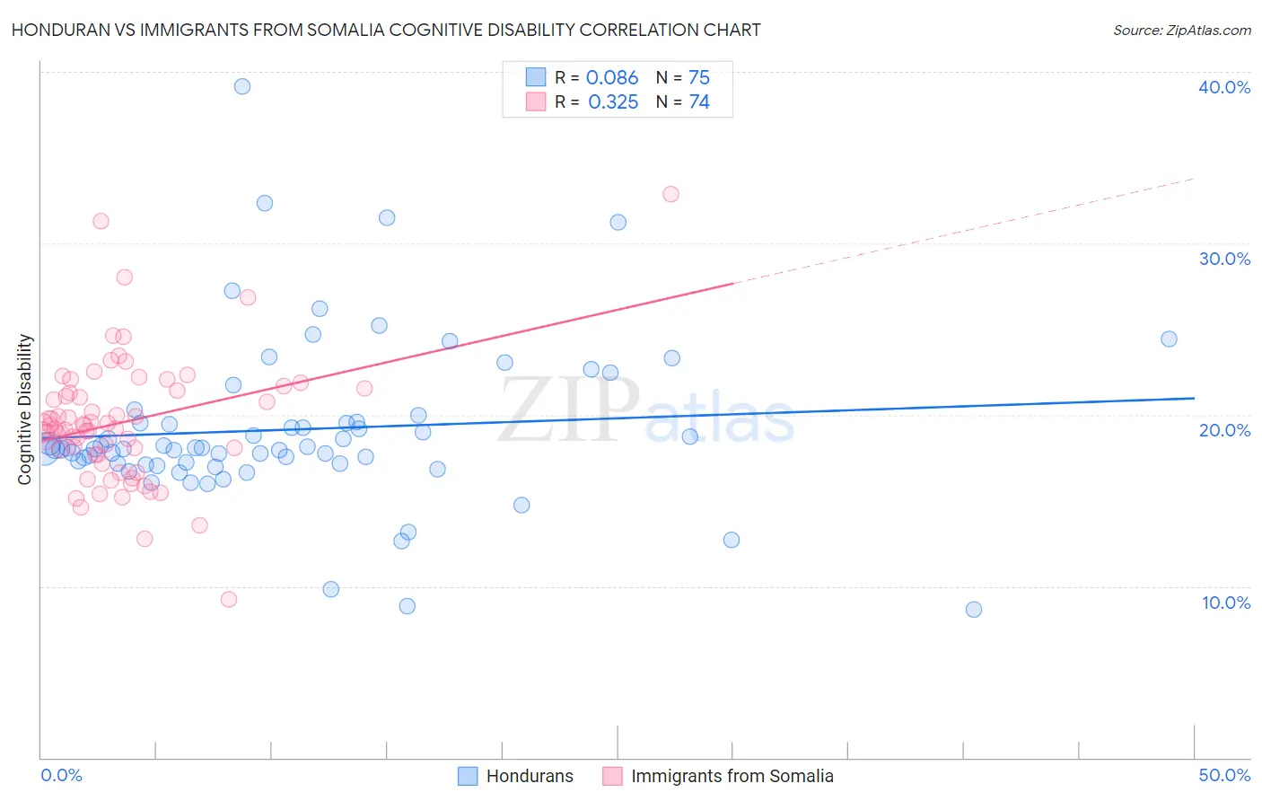 Honduran vs Immigrants from Somalia Cognitive Disability