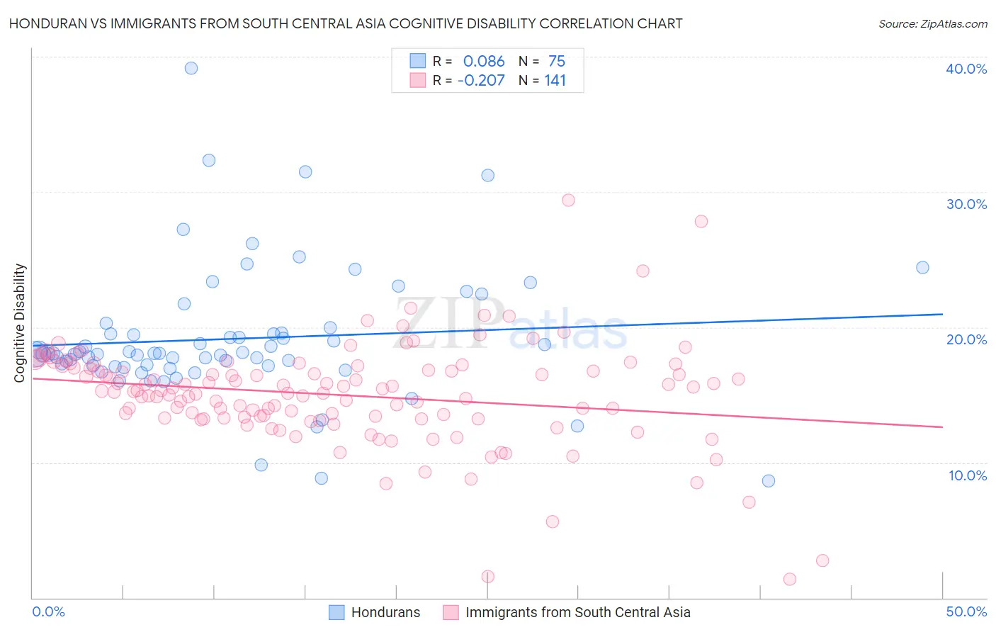 Honduran vs Immigrants from South Central Asia Cognitive Disability
