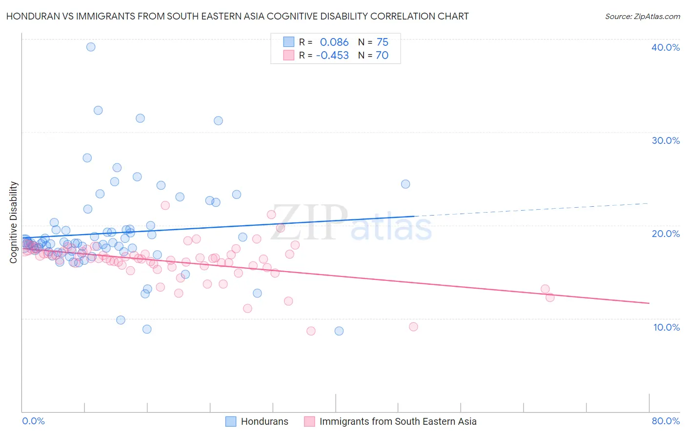 Honduran vs Immigrants from South Eastern Asia Cognitive Disability