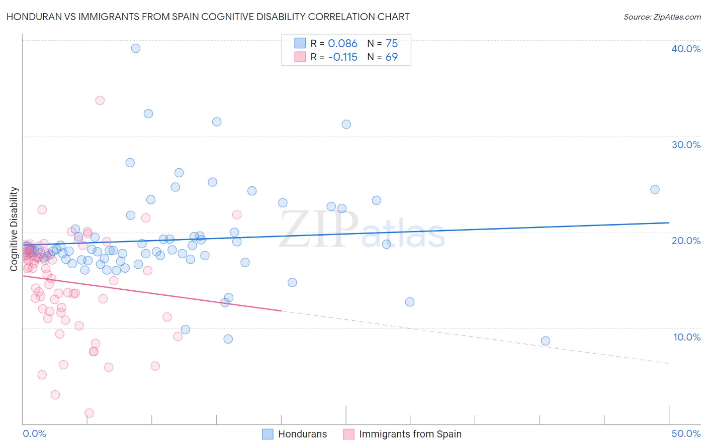 Honduran vs Immigrants from Spain Cognitive Disability