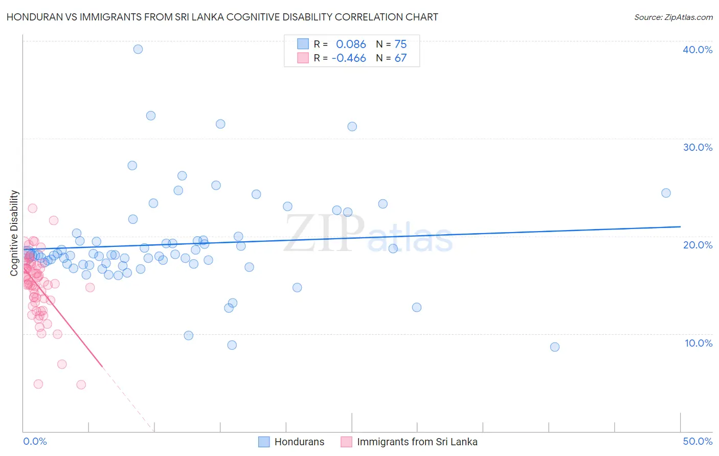 Honduran vs Immigrants from Sri Lanka Cognitive Disability