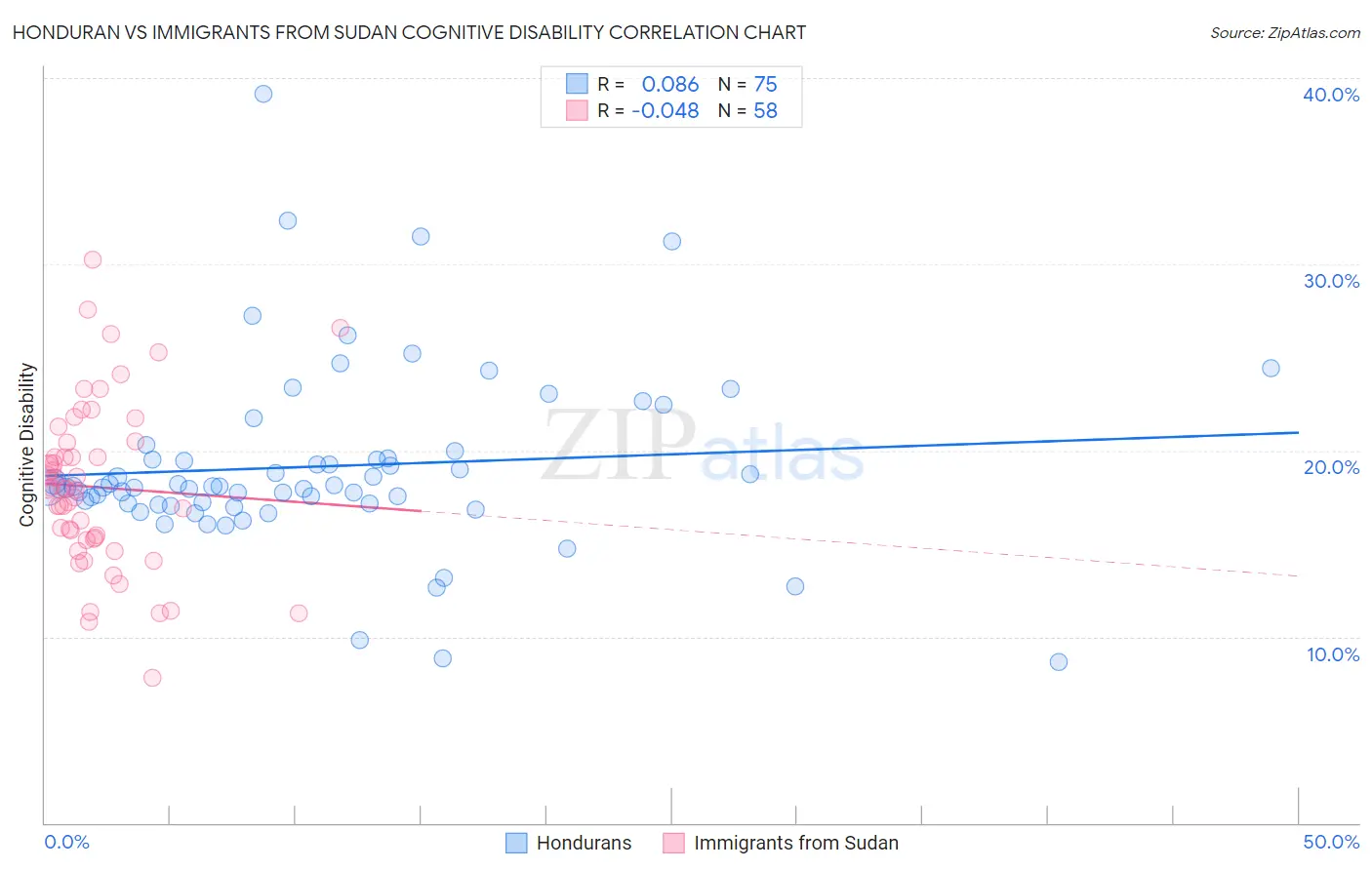Honduran vs Immigrants from Sudan Cognitive Disability