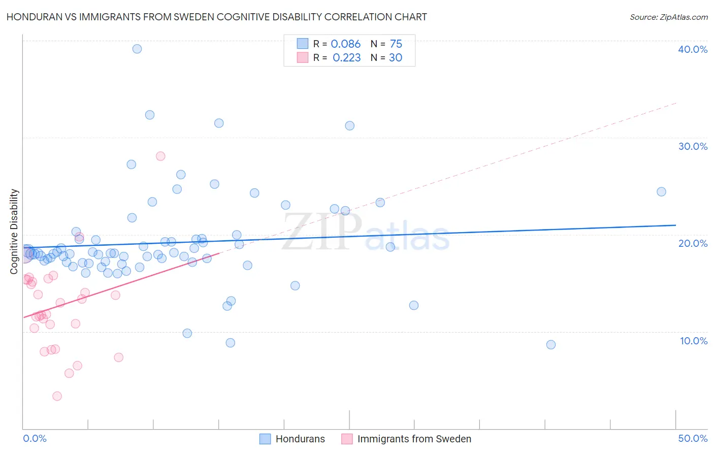 Honduran vs Immigrants from Sweden Cognitive Disability