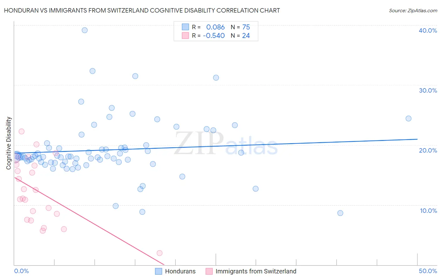 Honduran vs Immigrants from Switzerland Cognitive Disability