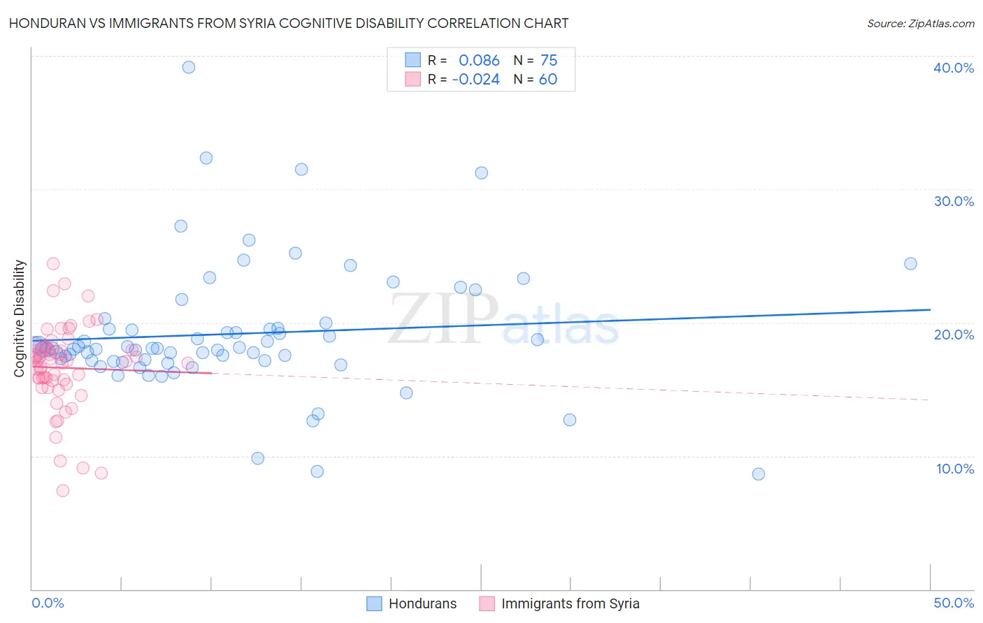 Honduran vs Immigrants from Syria Cognitive Disability