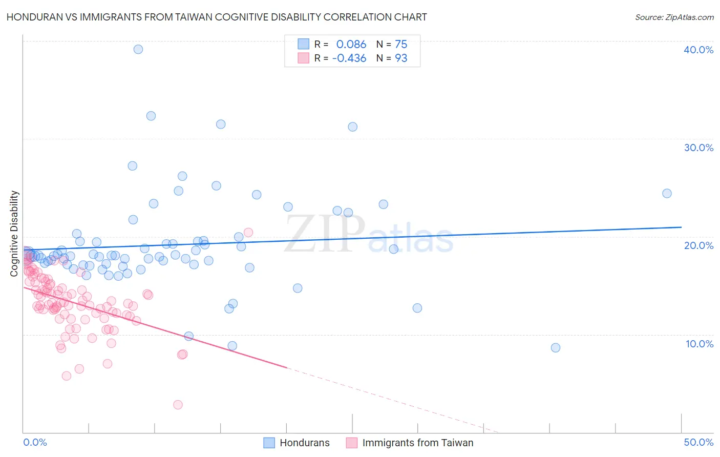 Honduran vs Immigrants from Taiwan Cognitive Disability