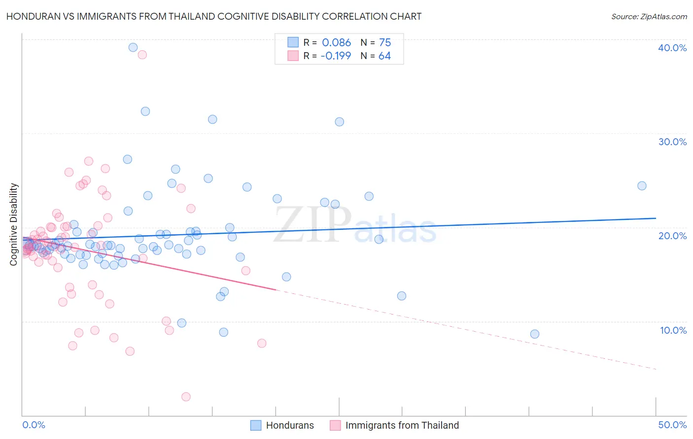Honduran vs Immigrants from Thailand Cognitive Disability