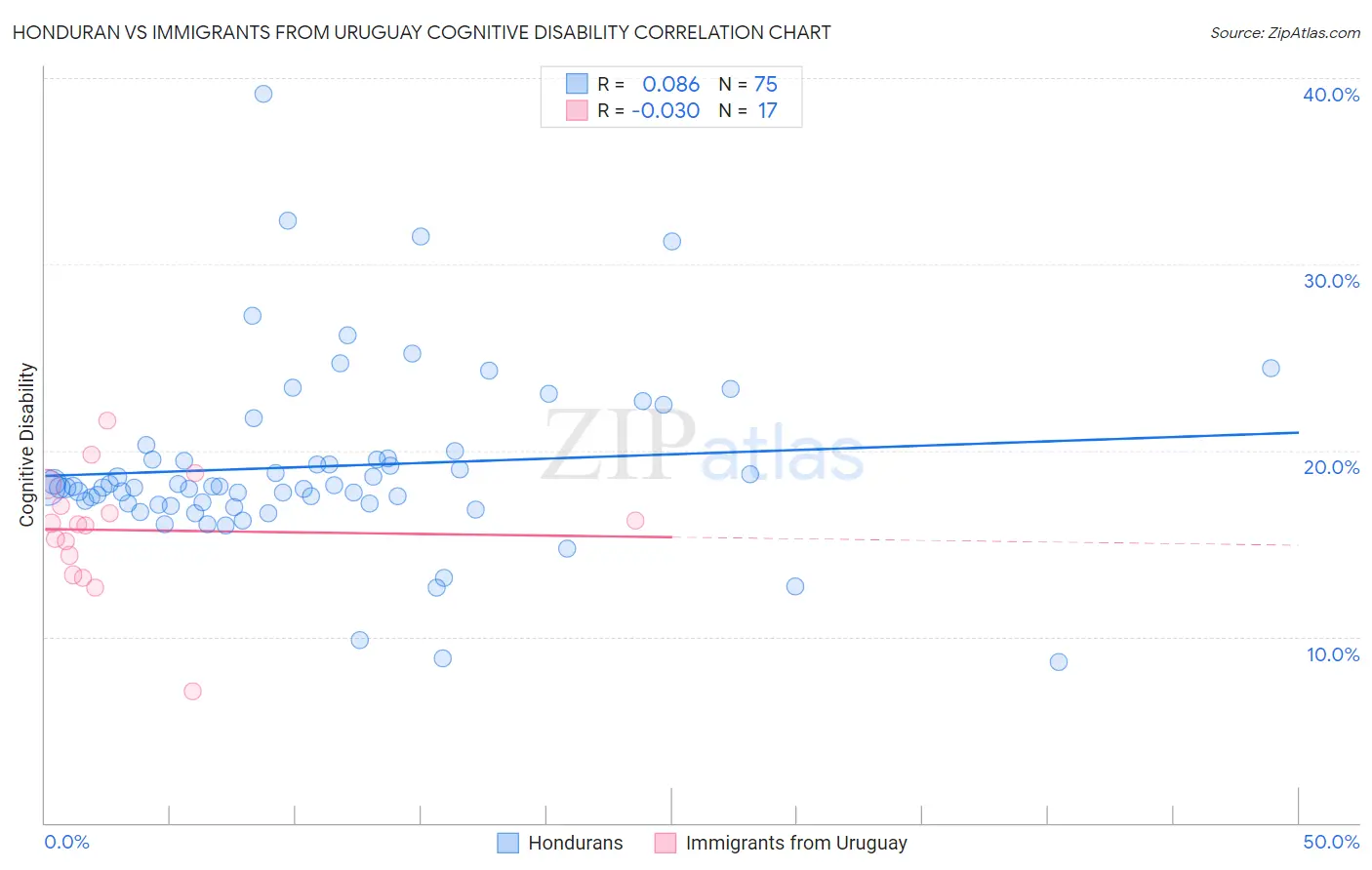 Honduran vs Immigrants from Uruguay Cognitive Disability