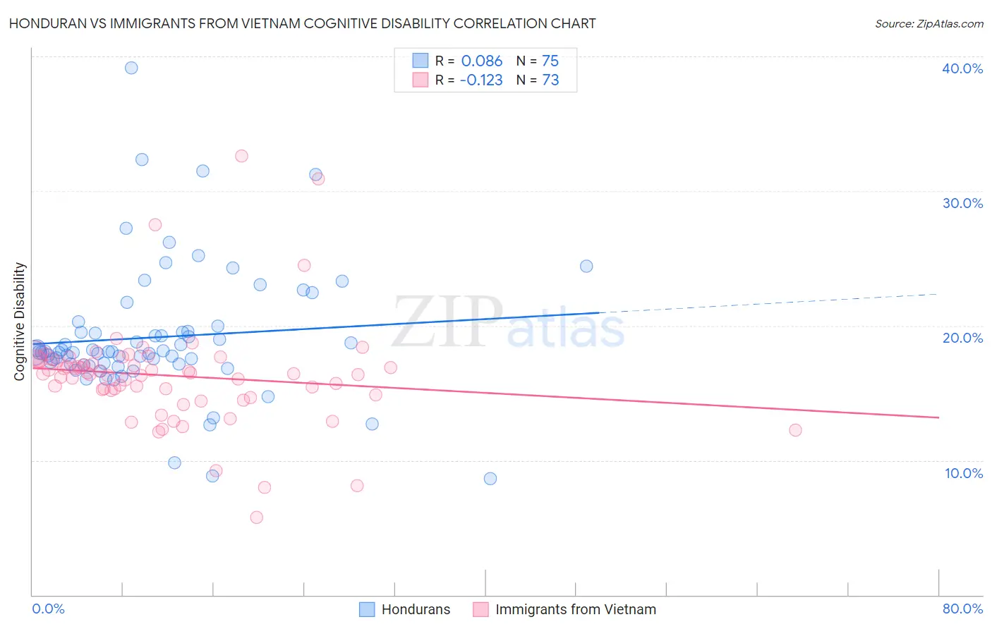 Honduran vs Immigrants from Vietnam Cognitive Disability
