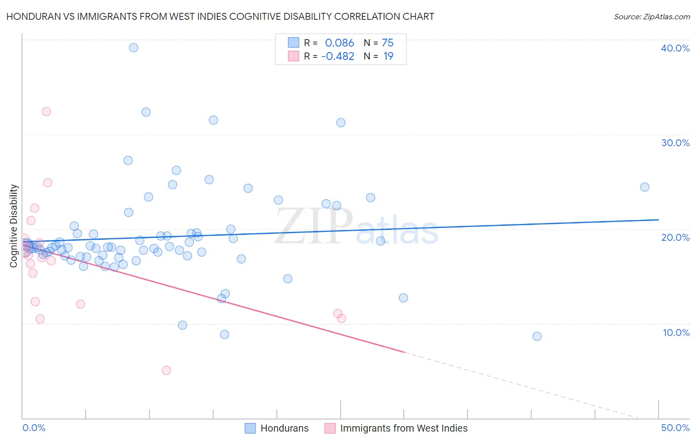 Honduran vs Immigrants from West Indies Cognitive Disability