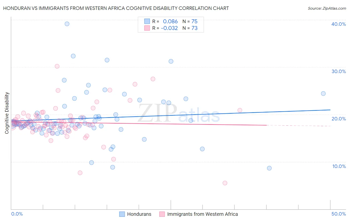 Honduran vs Immigrants from Western Africa Cognitive Disability