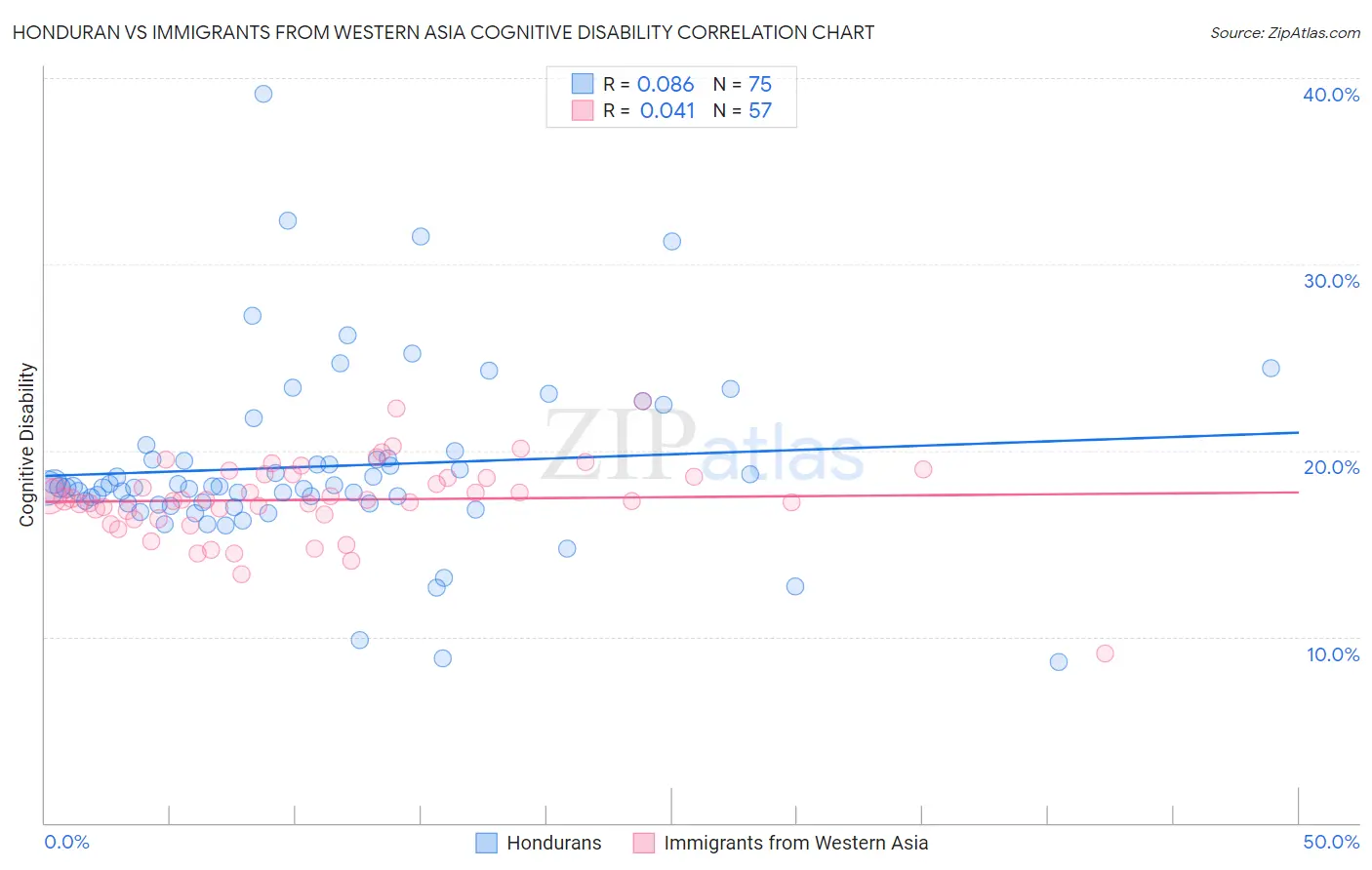 Honduran vs Immigrants from Western Asia Cognitive Disability