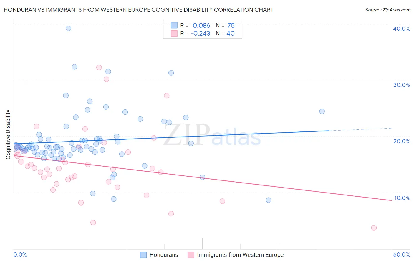 Honduran vs Immigrants from Western Europe Cognitive Disability
