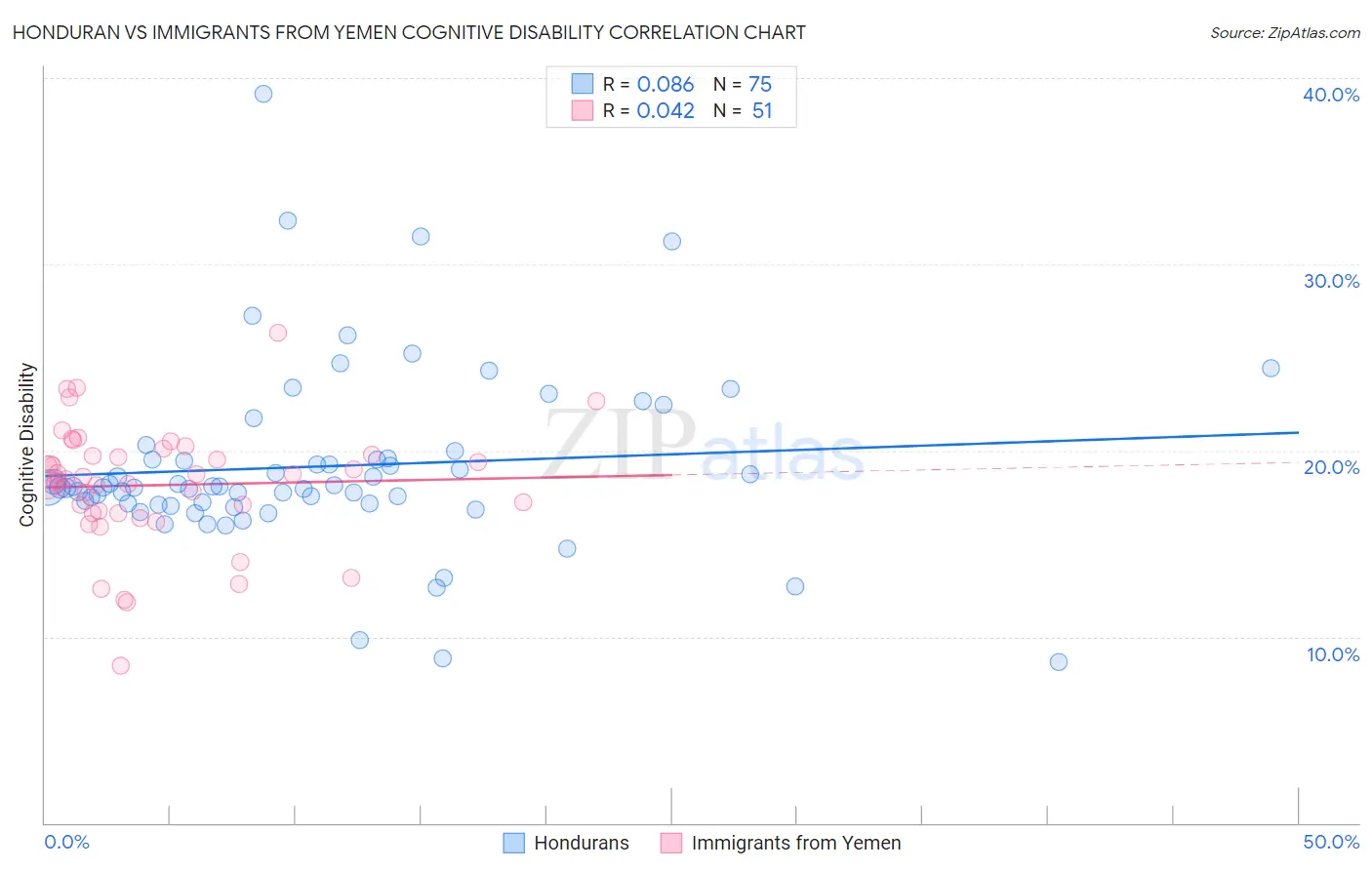 Honduran vs Immigrants from Yemen Cognitive Disability