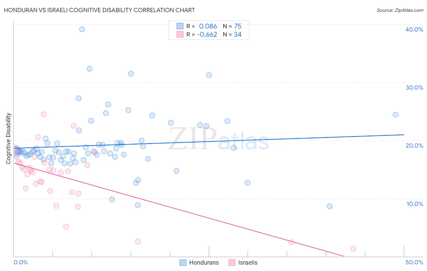 Honduran vs Israeli Cognitive Disability