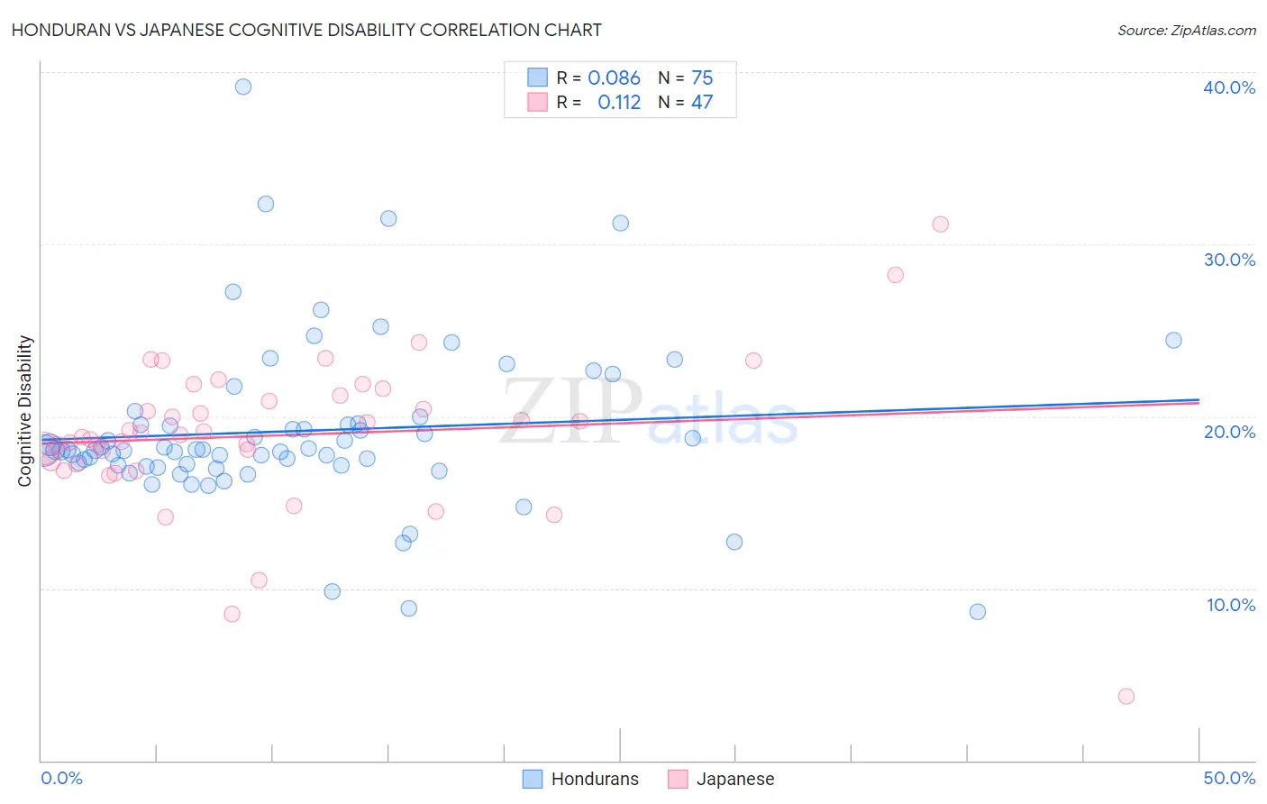 Honduran vs Japanese Cognitive Disability