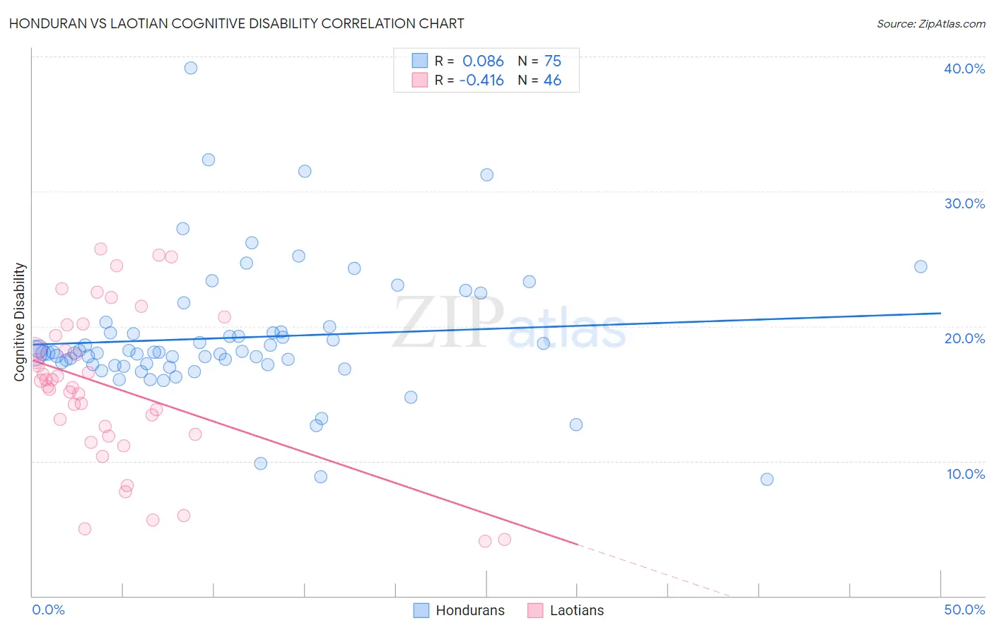 Honduran vs Laotian Cognitive Disability