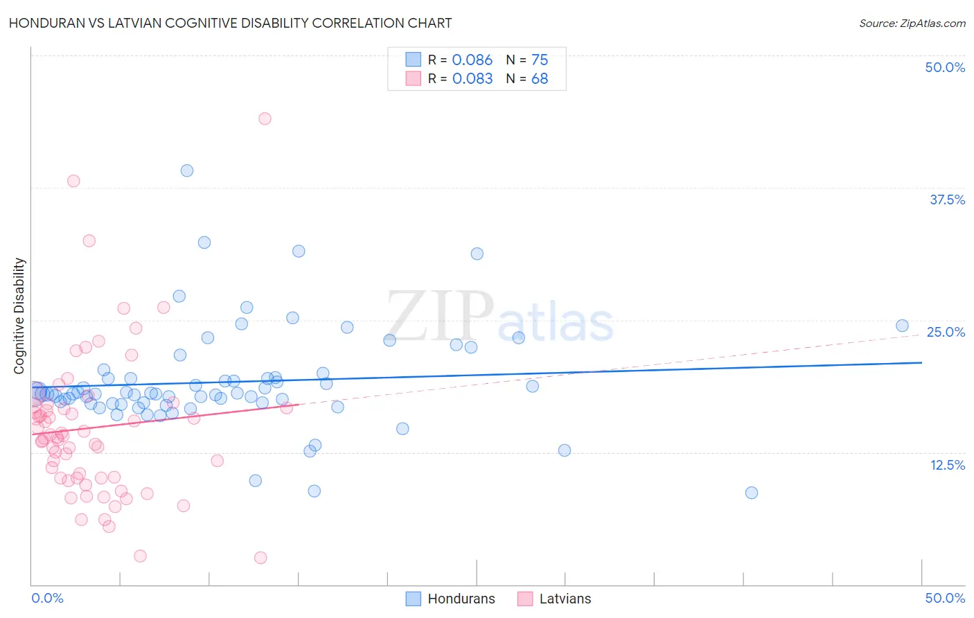 Honduran vs Latvian Cognitive Disability