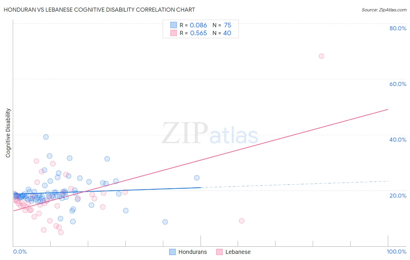Honduran vs Lebanese Cognitive Disability