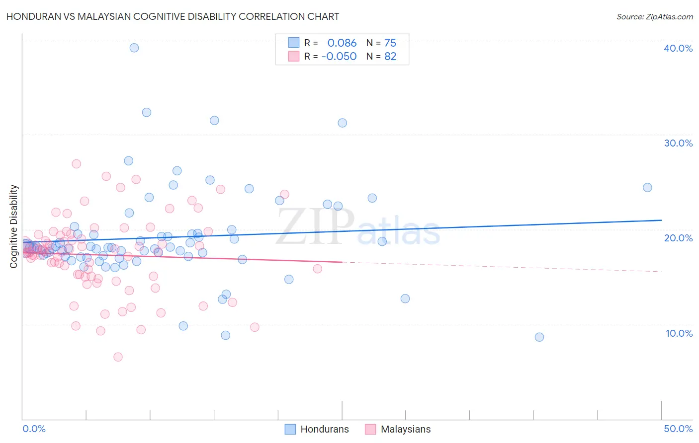 Honduran vs Malaysian Cognitive Disability