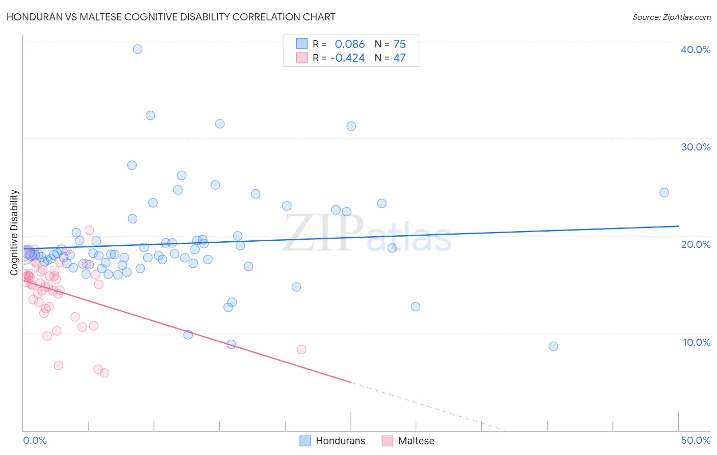 Honduran vs Maltese Cognitive Disability