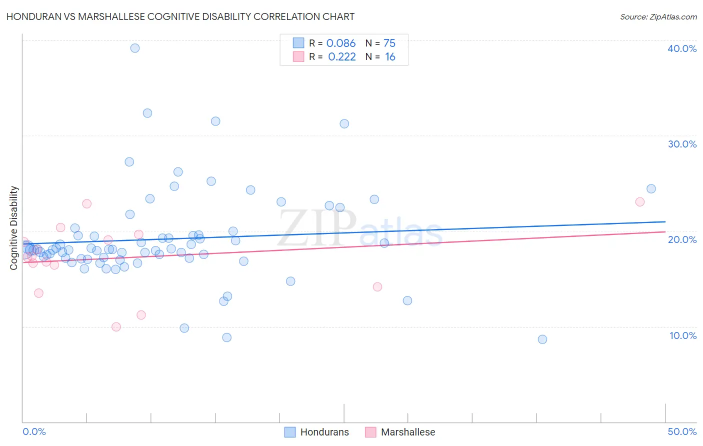 Honduran vs Marshallese Cognitive Disability