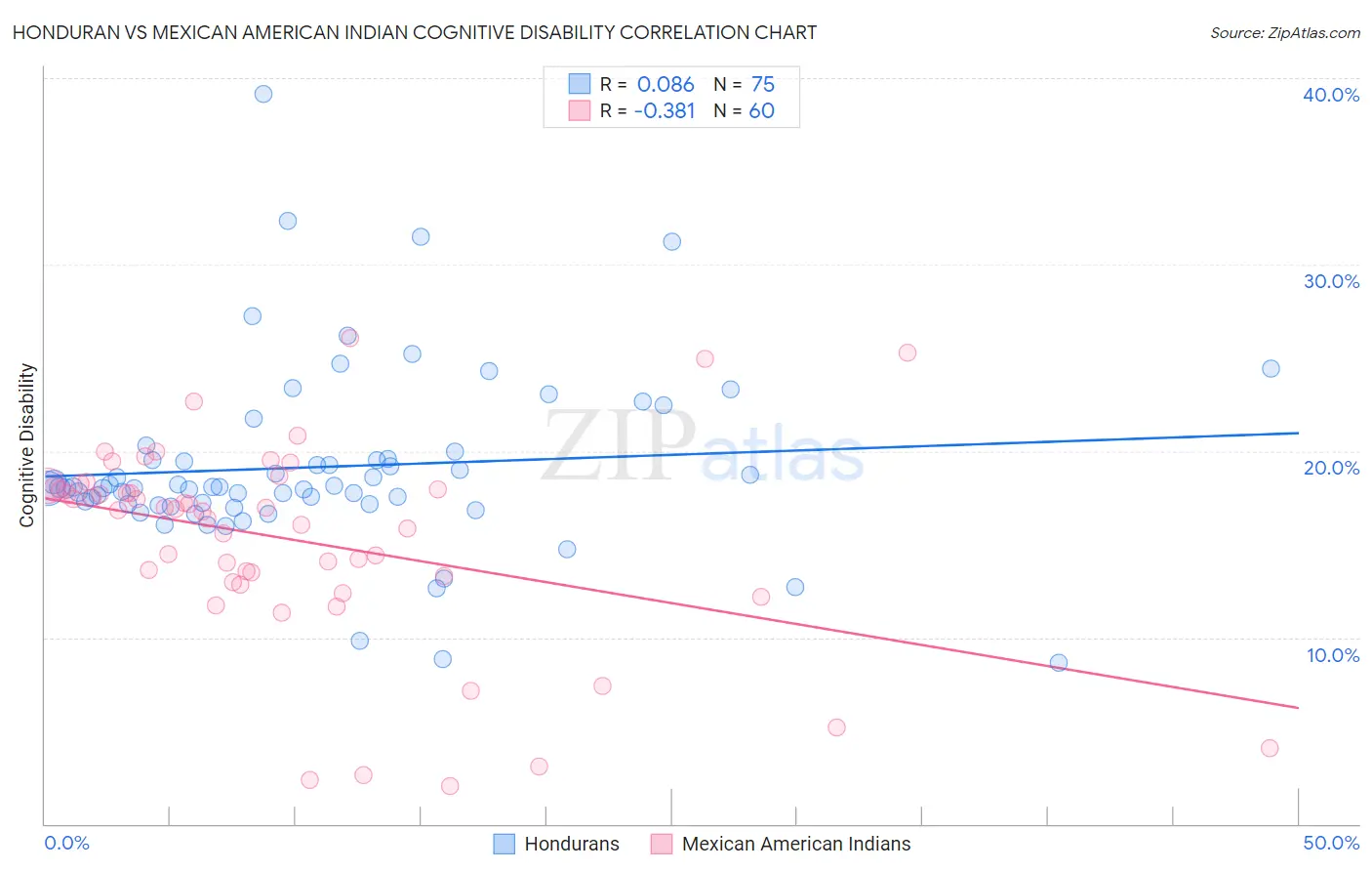 Honduran vs Mexican American Indian Cognitive Disability