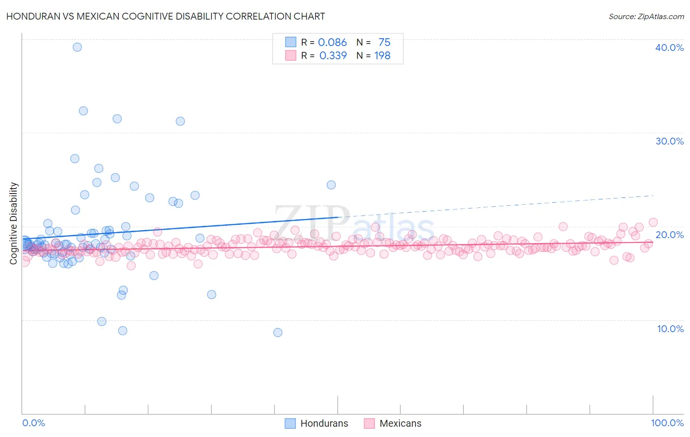 Honduran vs Mexican Cognitive Disability