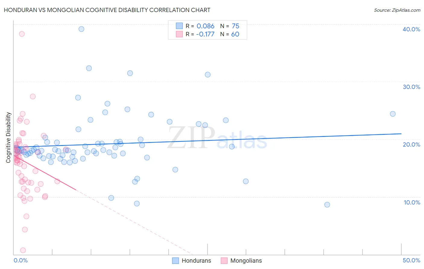 Honduran vs Mongolian Cognitive Disability