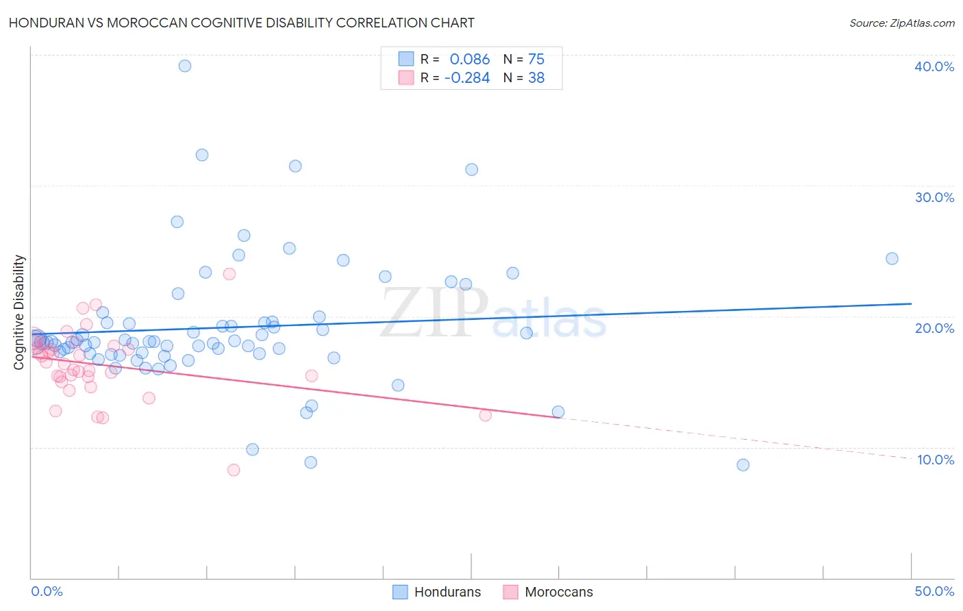 Honduran vs Moroccan Cognitive Disability