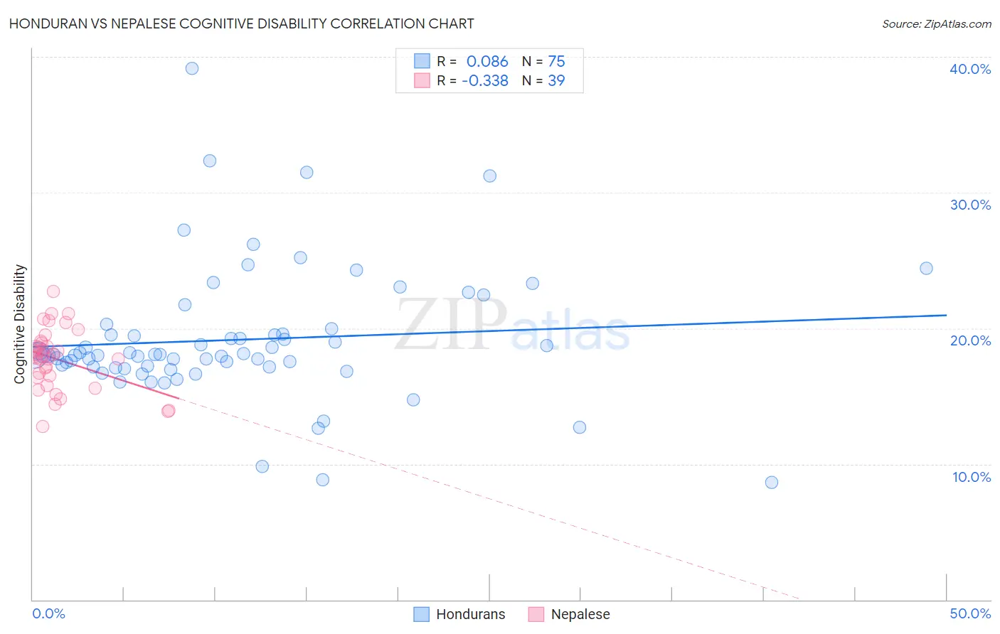 Honduran vs Nepalese Cognitive Disability