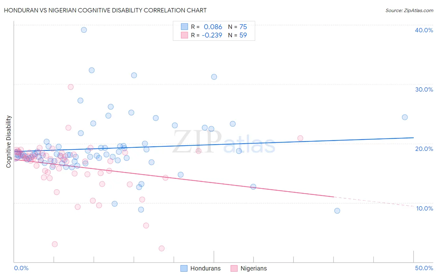 Honduran vs Nigerian Cognitive Disability